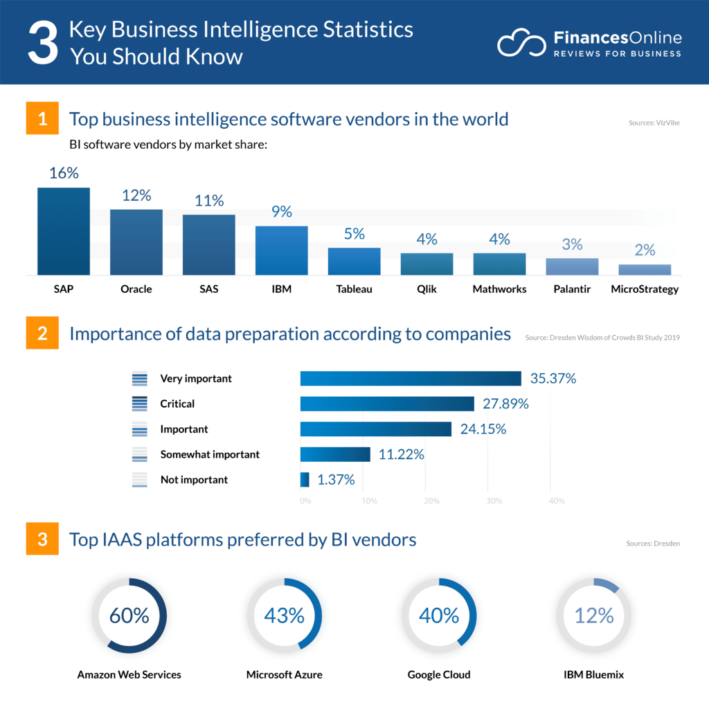 Business Intelligence Statistics