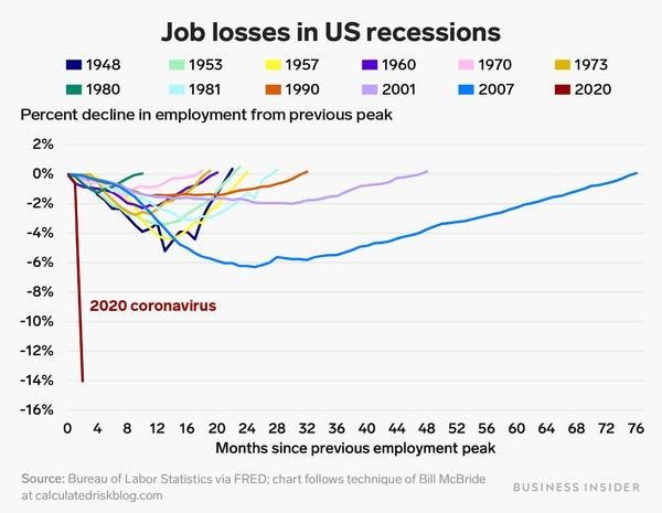 Job-losses-in-US-recession