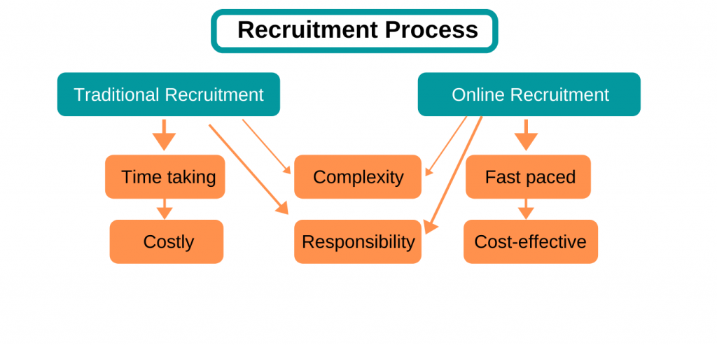 Tackling Hiring Challenges With Online Recruitment - recruitment process