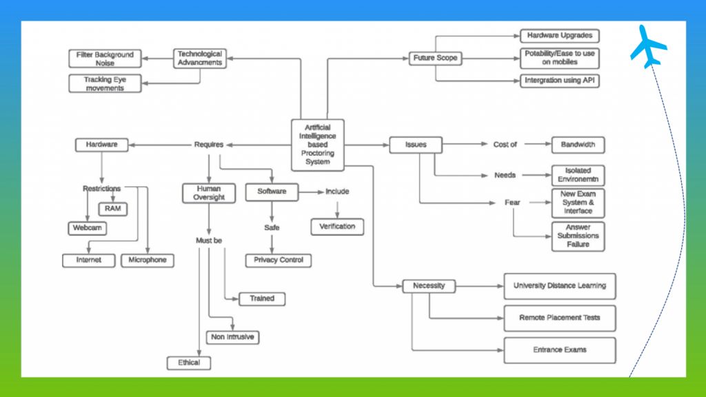 Using 'AI-based software like Proctorio and ProctorU' to monitor