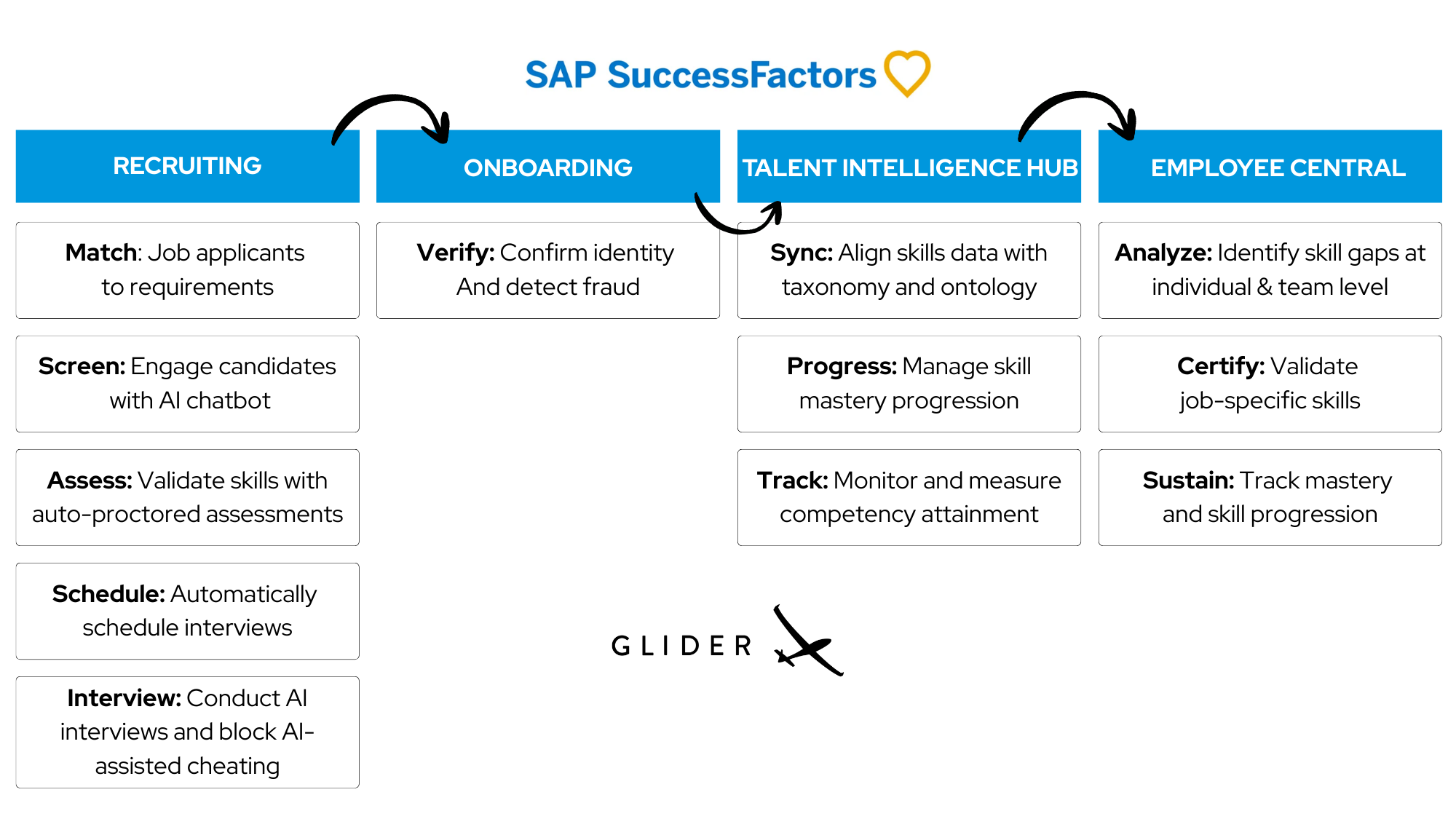 Glider AI for SAP SuccessFactors
