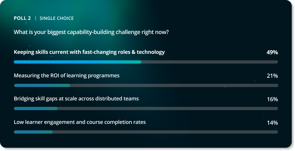 Poll highlighting challenges in closing the AI skill gap, with 49% of organisations struggling to keep skills current with rapidly changing technology and roles