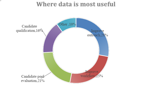 where-data-most-useful