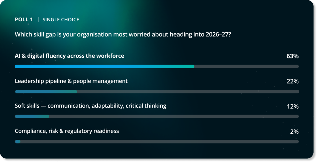 Poll showing AI skill gap as the top workforce concern, with 63% of organisations prioritising AI and digital fluency over leadership, soft skills, and compliance